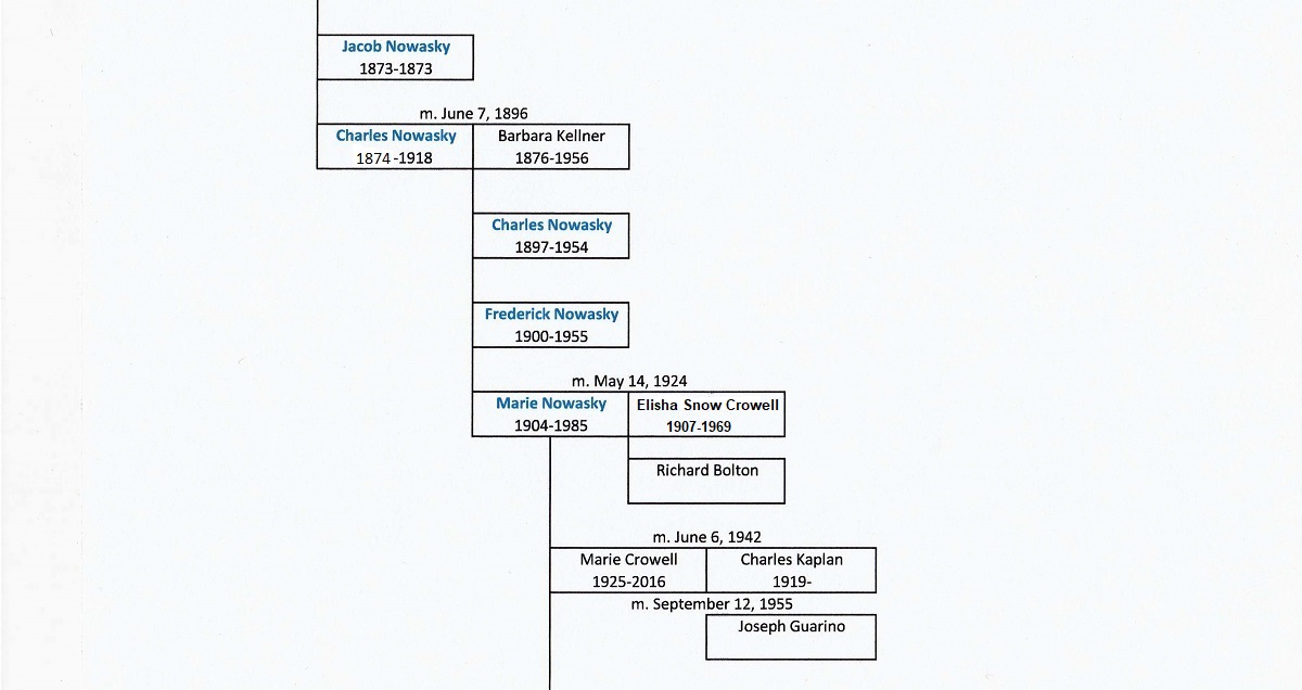 Nowasky Ancestral Chart 6