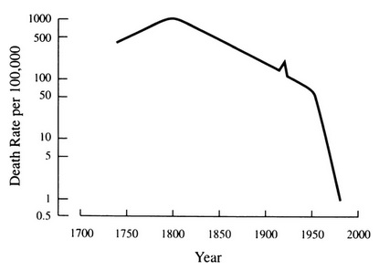 Tuberculosis Mortality Chart